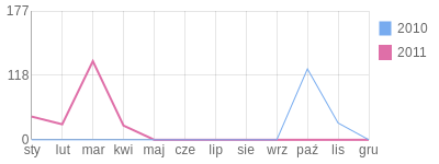 Wykres roczny blog rowerowy GozDD.bikestats.pl